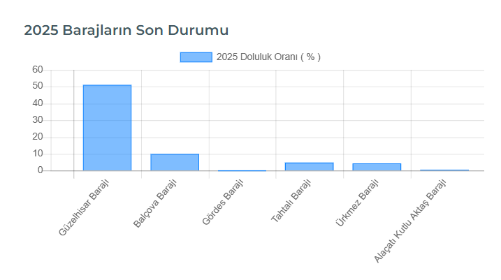 Beklenen yağmur geliyor mu? İzmir'de barajlarda kırmızı alarm