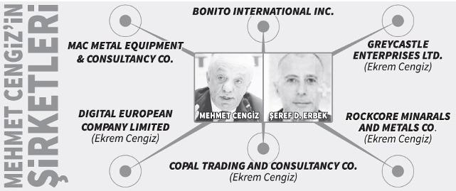 Panama Belgeleri'nden: Mehmet Cengiz 6 off-shore şirket kurdu; ortağı ABD'de 'dolandırıcılık'tan aranıyor